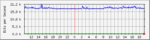 10.5.2.34_33 Traffic Graph