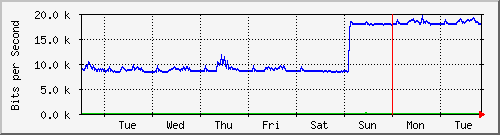 week