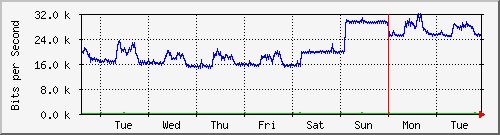 week