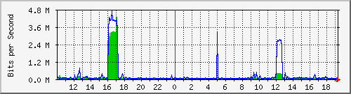 10.5.2.34_37 Traffic Graph