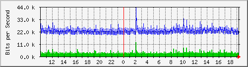 10.5.2.34_43 Traffic Graph