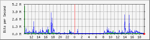 10.5.2.34_44 Traffic Graph