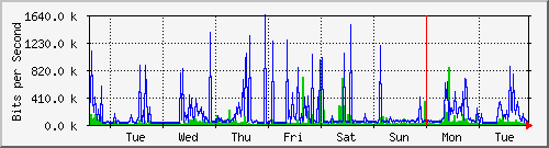 week