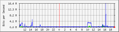 10.5.2.34_46 Traffic Graph