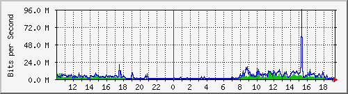 10.5.2.34_49 Traffic Graph