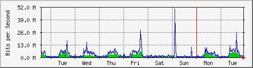 week