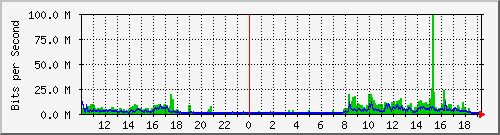 10.5.2.34_52 Traffic Graph