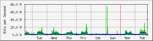 week