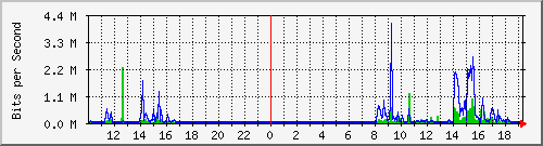 10.5.2.34_8 Traffic Graph