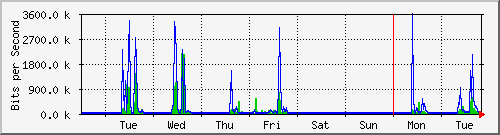 week
