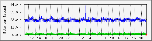 10.5.2.34_9 Traffic Graph