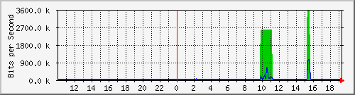 10.5.2.35_11 Traffic Graph