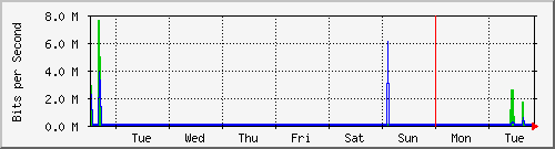 week
