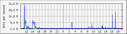 10.5.2.35_13 Traffic Graph