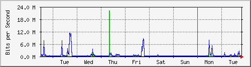 week