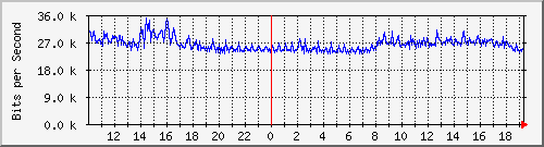 10.5.2.35_15 Traffic Graph