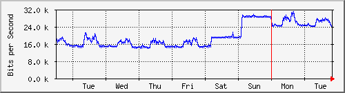 week