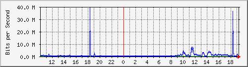 10.5.2.35_2 Traffic Graph