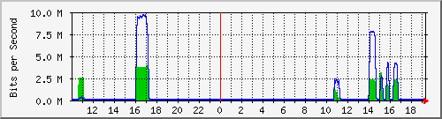 10.5.2.35_3 Traffic Graph