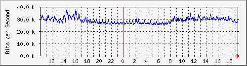 10.5.2.35_44 Traffic Graph