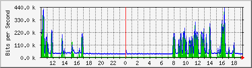 10.5.2.35_46 Traffic Graph
