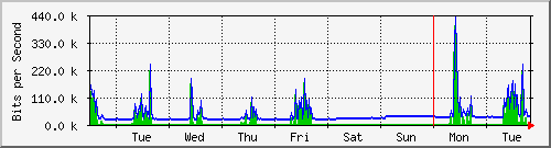 week