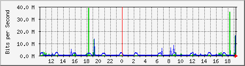 10.5.2.35_47 Traffic Graph