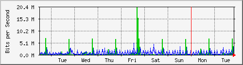 week