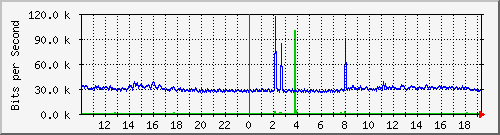 10.5.2.35_48 Traffic Graph