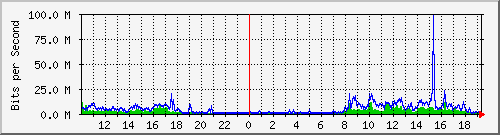 10.5.2.35_49 Traffic Graph