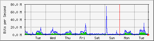 week