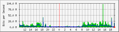 10.5.2.35_6 Traffic Graph