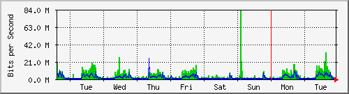 week