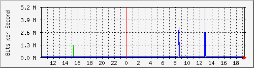 10.5.2.35_9 Traffic Graph