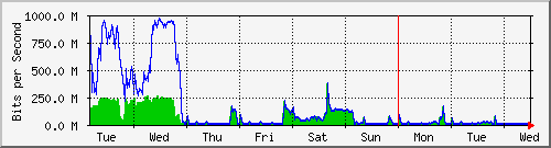 week