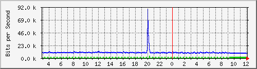 10.5.20.200_27 Traffic Graph