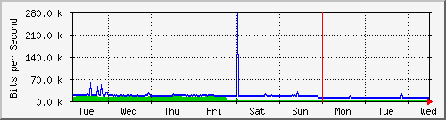 week