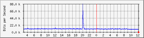 10.5.20.200_31 Traffic Graph