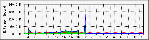 10.5.20.200_33 Traffic Graph