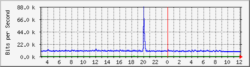 10.5.20.200_48 Traffic Graph