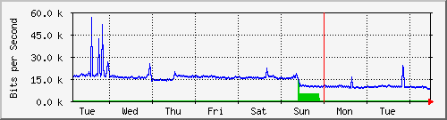 week