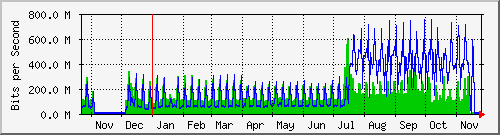 year