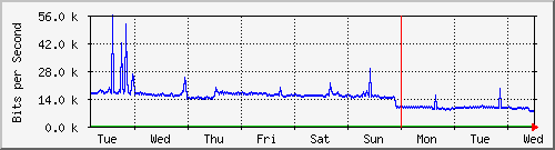 week