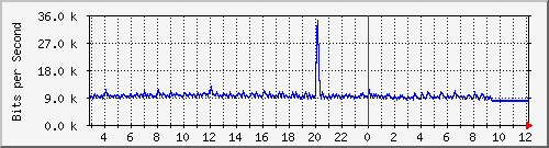 10.5.20.201_11 Traffic Graph