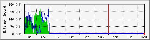 week