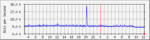 10.5.20.201_12 Traffic Graph