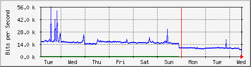 week