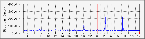 10.5.20.201_21 Traffic Graph