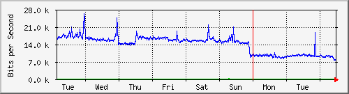 week