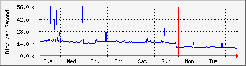 week